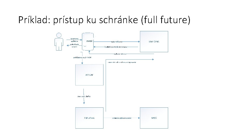 Príklad: prístup ku schránke (full future) 