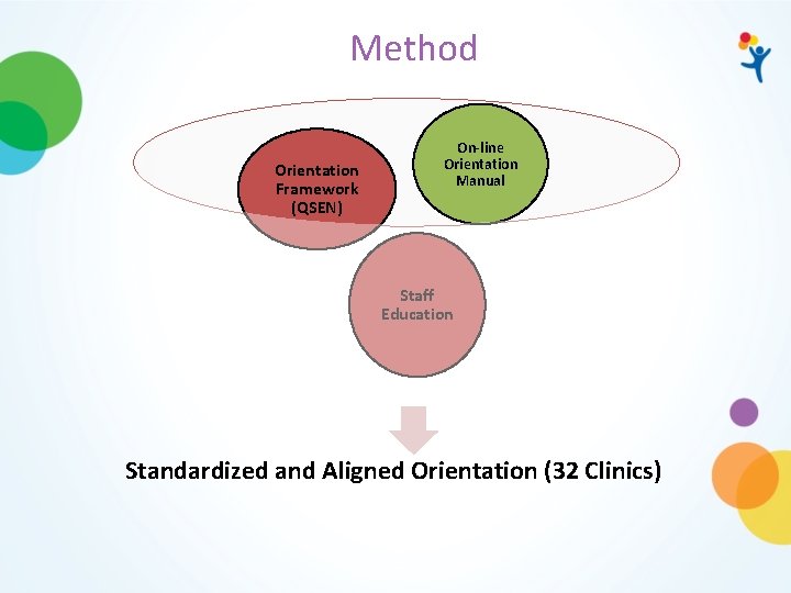 Method Orientation Framework (QSEN) On-line Orientation Manual Staff Education Standardized and Aligned Orientation (32