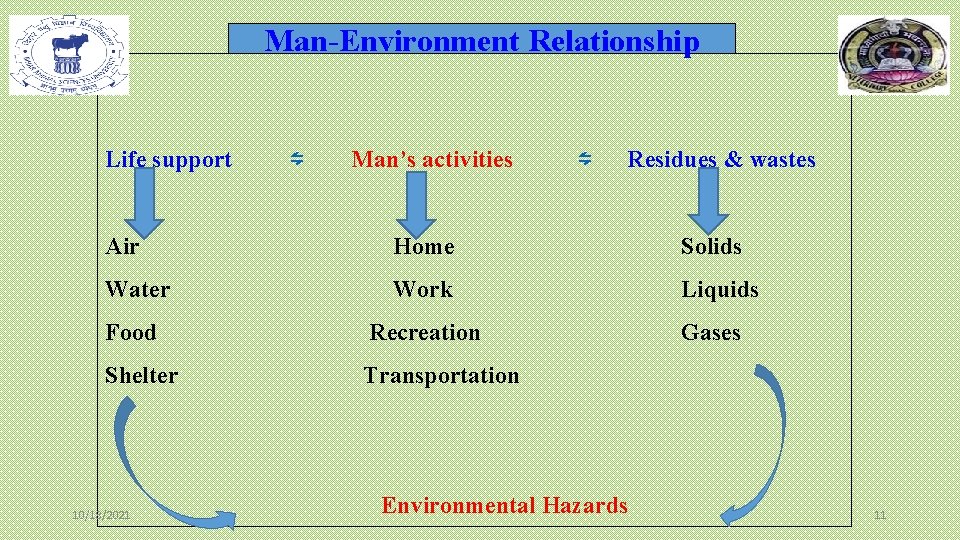 Man-Environment Relationship Life support ⇋ Man’s activities ⇋ Residues & wastes Air Home Solids Man-Environment Relationship Life support ⇋ Man’s activities ⇋ Residues & wastes Air Home Solids