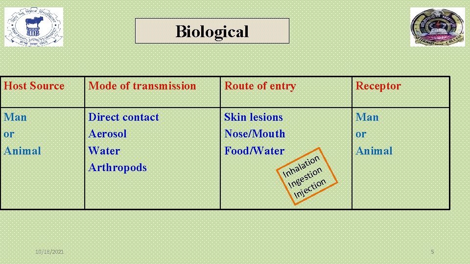 Biological Host Source Mode of transmission Route of entry Receptor Man or Animal Direct Biological Host Source Mode of transmission Route of entry Receptor Man or Animal Direct