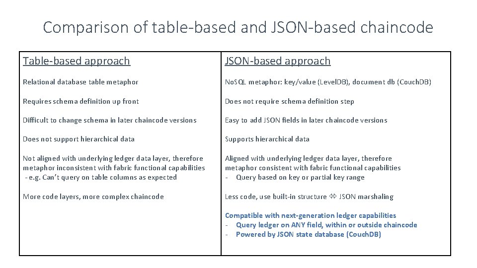Comparison of table-based and JSON-based chaincode Table-based approach JSON-based approach Relational database table metaphor