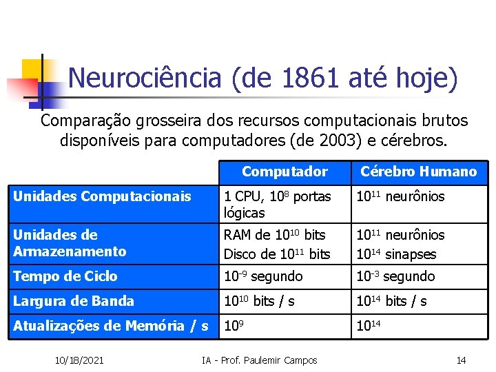 Neurociência (de 1861 até hoje) Comparação grosseira dos recursos computacionais brutos disponíveis para computadores