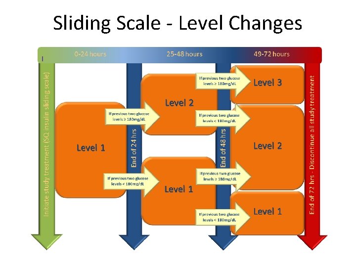 Sliding Scale - Level Changes 