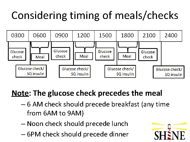 Considering timing of meals/checks Note: The glucose check precedes the meal – 6 AM