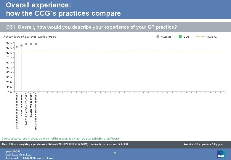 Overall experience: how the CCG’s practices compare Q 31. Overall, how would you describe