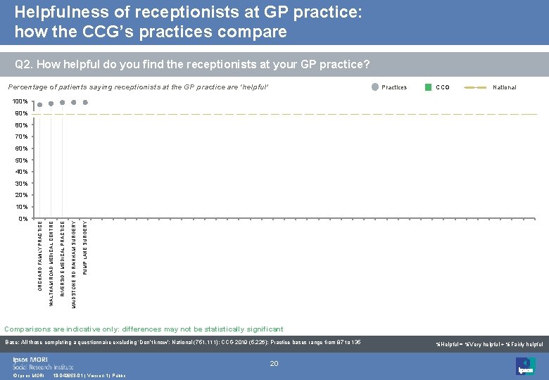 Helpfulness of receptionists at GP practice: how the CCG’s practices compare Q 2. How