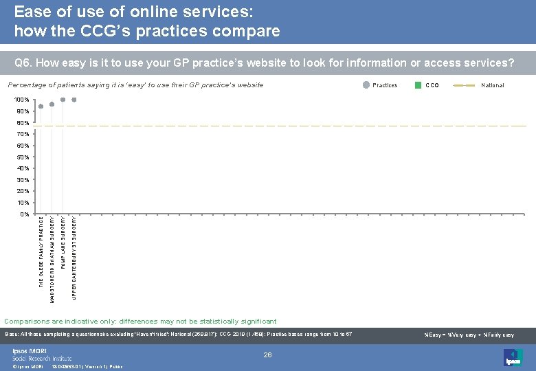 Ease of use of online services: how the CCG’s practices compare Q 6. How