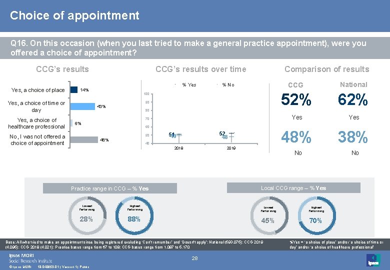 Choice of appointment Q 16. On this occasion (when you last tried to make