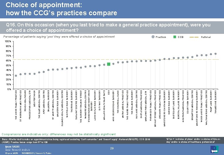 0% © Ipsos MORI 18 -042653 -01 | Version 1 | Public 29 Base: