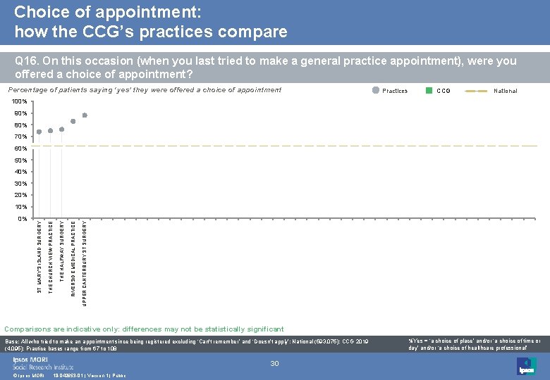 Choice of appointment: how the CCG’s practices compare Q 16. On this occasion (when