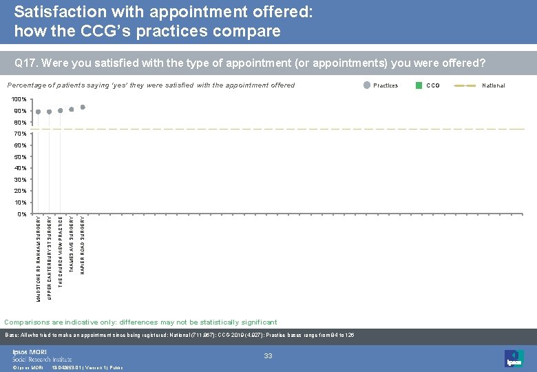 Satisfaction with appointment offered: how the CCG’s practices compare Q 17. Were you satisfied