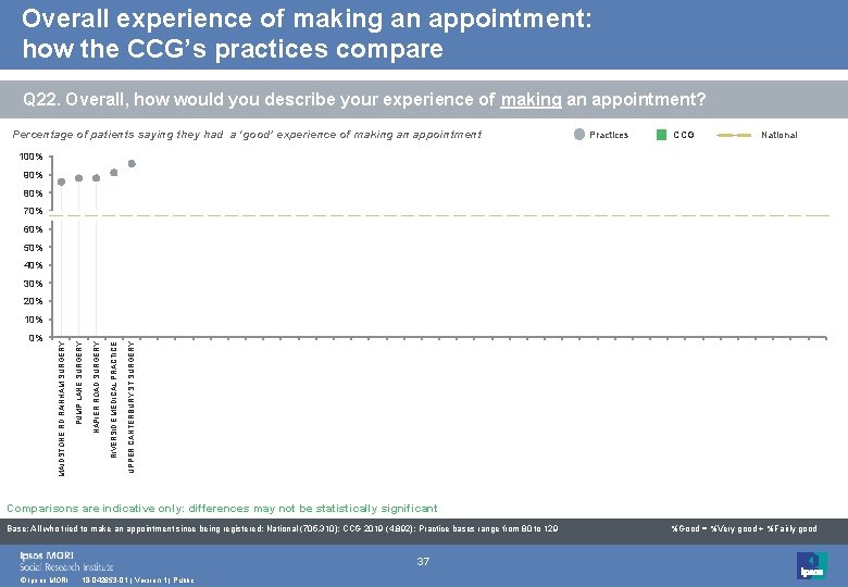 Overall experience of making an appointment: how the CCG’s practices compare Q 22. Overall,