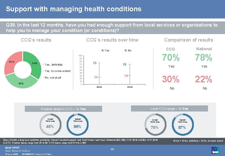 Support with managing health conditions Q 38. In the last 12 months, have you