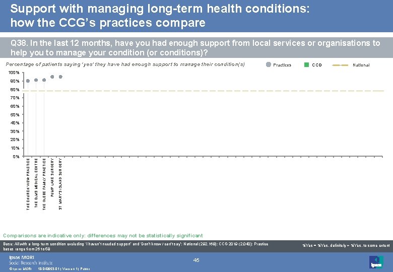 Support with managing long-term health conditions: how the CCG’s practices compare Q 38. In