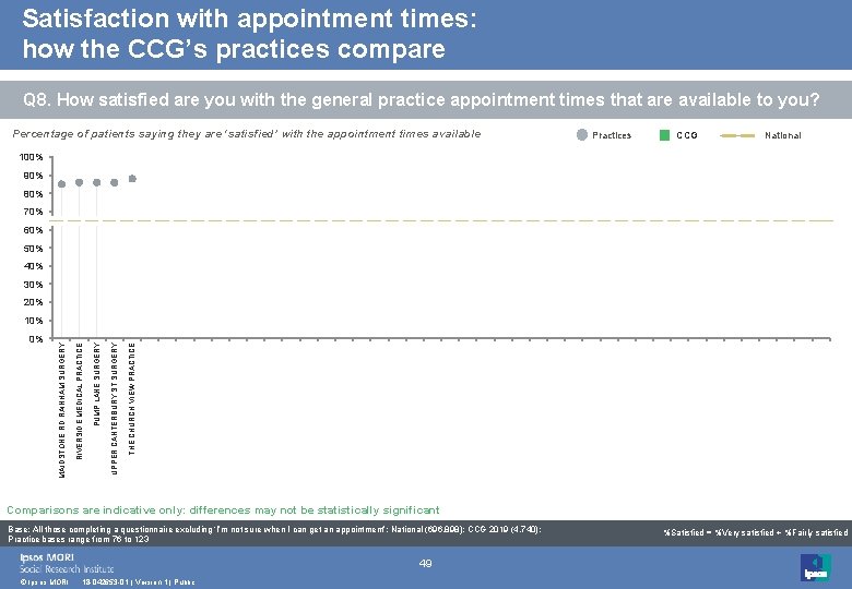 Satisfaction with appointment times: how the CCG’s practices compare Q 8. How satisfied are