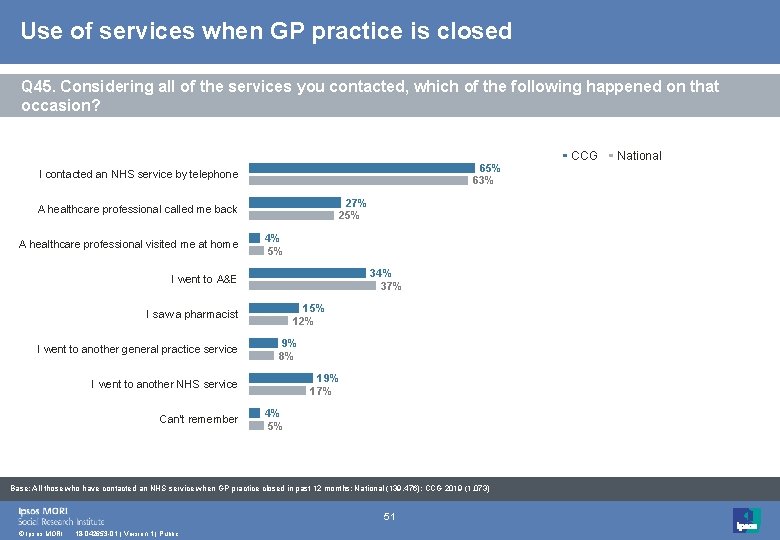 Use of services when GP practice is closed Q 45. Considering all of the