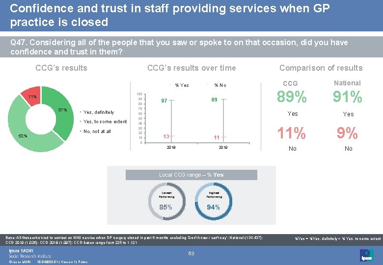 Confidence and trust in staff providing services when GP practice is closed Q 47.