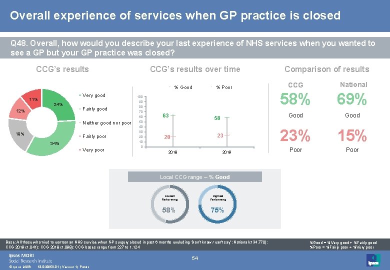 Overall experience of services when GP practice is closed Q 48. Overall, how would