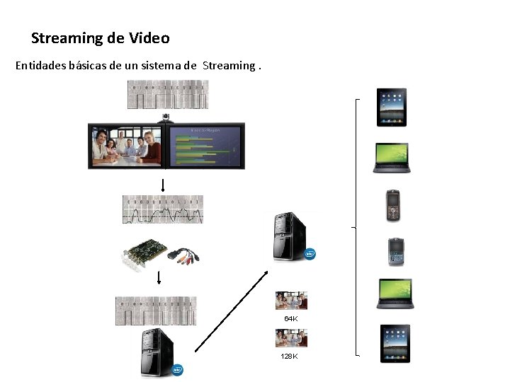 Streaming de Video Entidades básicas de un sistema de Streaming. 64 K 128 K
