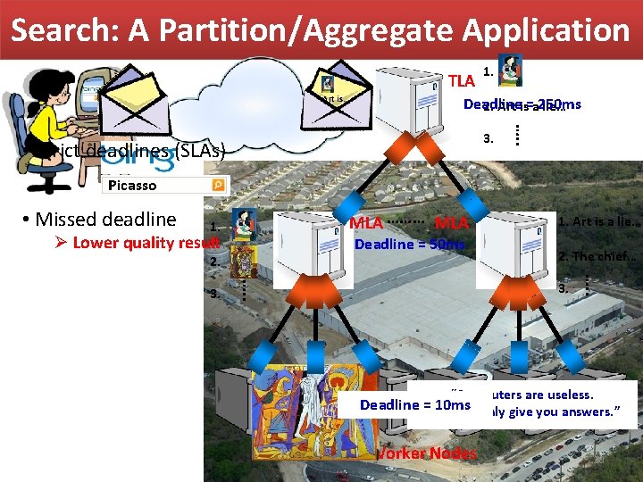 Search: A Partition/Aggregate Application TLA Picasso Art is… 1. Deadline 2. Art is=a 250 Search: A Partition/Aggregate Application TLA Picasso Art is… 1. Deadline 2. Art is=a 250