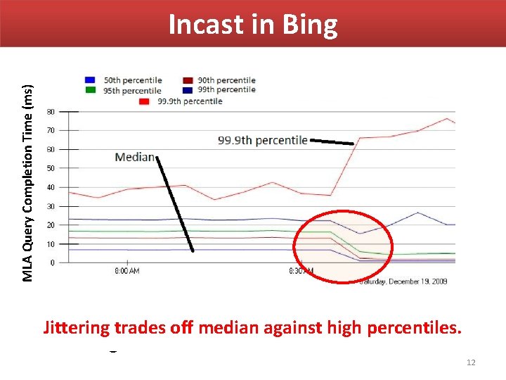 MLA Query Completion Time (ms) Incast in Bing • Requests are jittered over 10 MLA Query Completion Time (ms) Incast in Bing • Requests are jittered over 10
