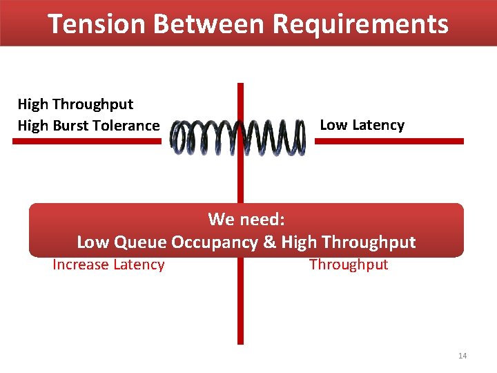 Tension Between Requirements High Throughput High Burst Tolerance Low Latency We need: Shallow Buffers: Tension Between Requirements High Throughput High Burst Tolerance Low Latency We need: Shallow Buffers: