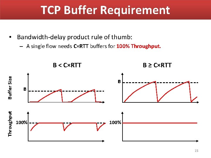 TCP Buffer Requirement • Bandwidth-delay product rule of thumb: – A single flow needs TCP Buffer Requirement • Bandwidth-delay product rule of thumb: – A single flow needs
