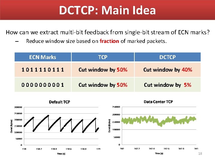 DCTCP: Main Idea How can we extract multi-bit feedback from single-bit stream of ECN DCTCP: Main Idea How can we extract multi-bit feedback from single-bit stream of ECN