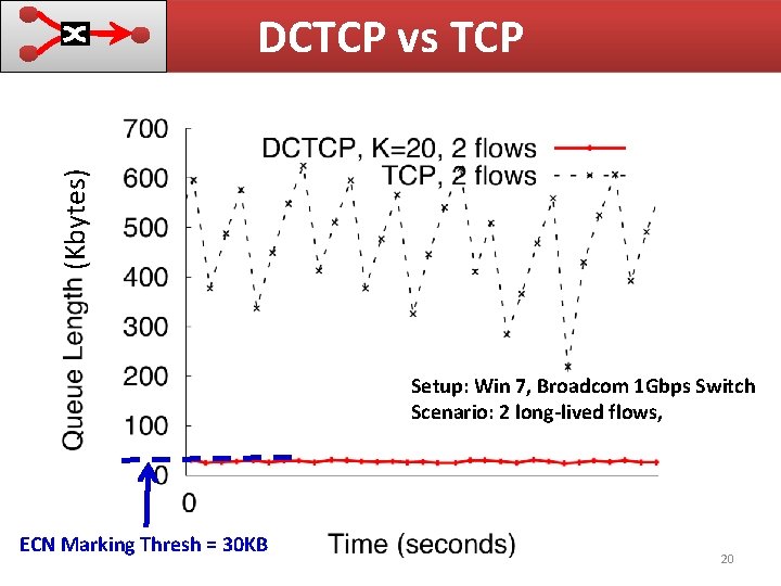 (Kbytes) DCTCP vs TCP Setup: Win 7, Broadcom 1 Gbps Switch Scenario: 2 long-lived (Kbytes) DCTCP vs TCP Setup: Win 7, Broadcom 1 Gbps Switch Scenario: 2 long-lived