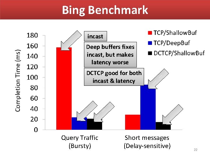 Bing Benchmark Completion Time (ms) incast Deep buffers fixes incast, but makes latency worse Bing Benchmark Completion Time (ms) incast Deep buffers fixes incast, but makes latency worse