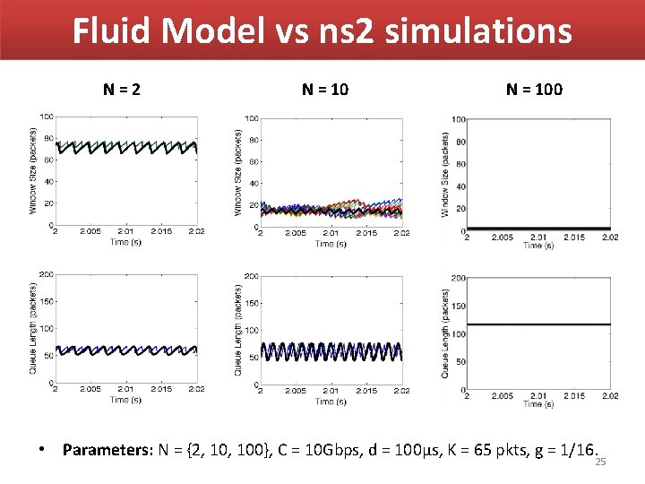 Fluid Model vs ns 2 simulations N=2 N = 100 • Parameters: N = Fluid Model vs ns 2 simulations N=2 N = 100 • Parameters: N =