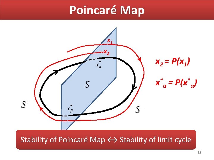 Poincaré Map x 1 x 2 = P(x 1) x*α = P(x*α) Stability of Poincaré Map x 1 x 2 = P(x 1) x*α = P(x*α) Stability of