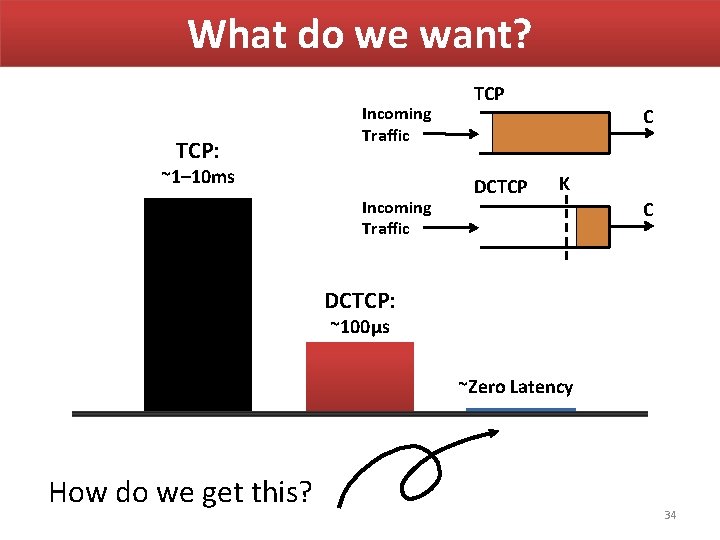 What do we want? TCP: Incoming Traffic ~1– 10 ms Incoming Traffic TCP DCTCP What do we want? TCP: Incoming Traffic ~1– 10 ms Incoming Traffic TCP DCTCP