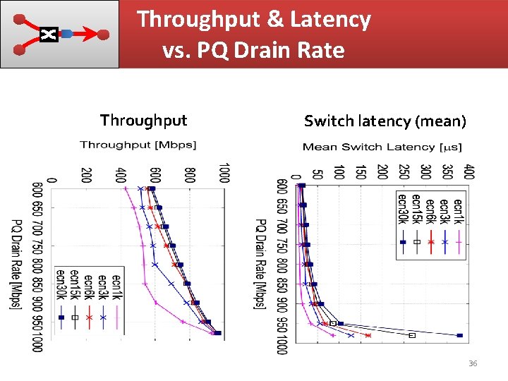 Throughput & Latency vs. PQ Drain Rate Throughput Switch latency (mean) 36 Throughput & Latency vs. PQ Drain Rate Throughput Switch latency (mean) 36