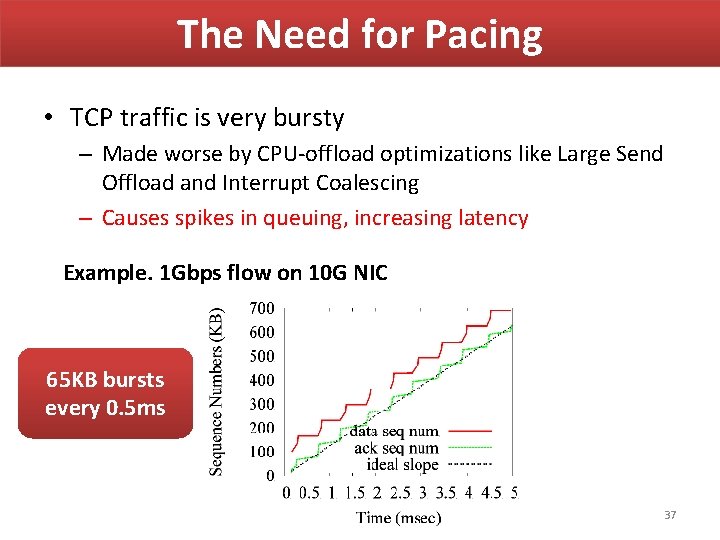 The Need for Pacing • TCP traffic is very bursty – Made worse by The Need for Pacing • TCP traffic is very bursty – Made worse by