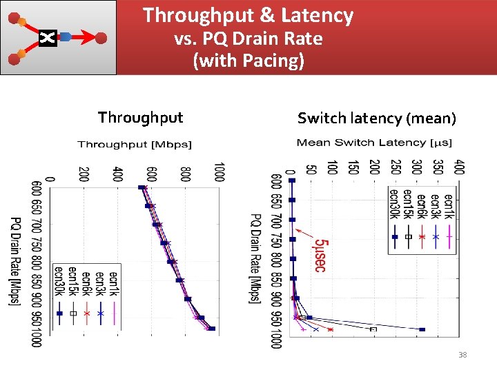 Throughput & Latency vs. PQ Drain Rate (with Pacing) Throughput Switch latency (mean) 38 Throughput & Latency vs. PQ Drain Rate (with Pacing) Throughput Switch latency (mean) 38