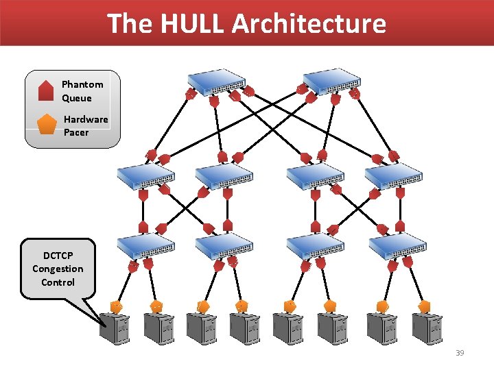 The HULL Architecture Phantom Queue Hardware Pacer DCTCP Congestion Control 39 The HULL Architecture Phantom Queue Hardware Pacer DCTCP Congestion Control 39