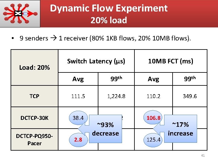 Dynamic Flow Experiment 20% load • 9 senders 1 receiver (80% 1 KB flows, Dynamic Flow Experiment 20% load • 9 senders 1 receiver (80% 1 KB flows,