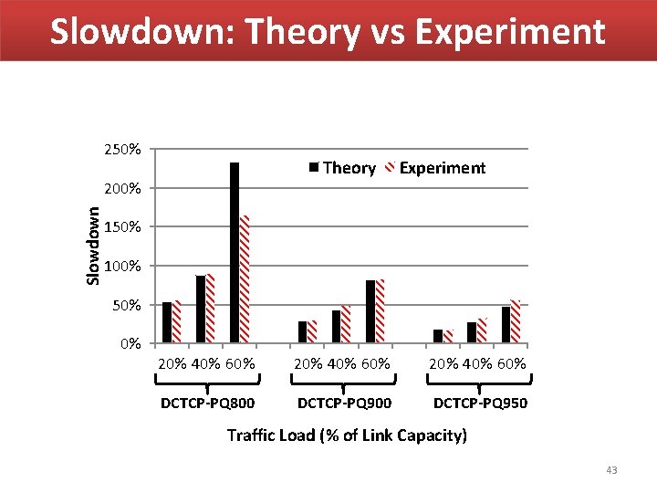 Slowdown: Theory vs Experiment 250% Theory Slowdown 200% Experiment 150% 100% 50% 0% 20% Slowdown: Theory vs Experiment 250% Theory Slowdown 200% Experiment 150% 100% 50% 0% 20%