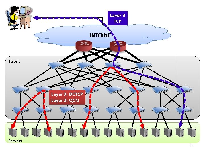 Layer 3 TCP INTERNET Fabric Layer 3: DCTCP Layer 2: QCN Servers 5 Layer 3 TCP INTERNET Fabric Layer 3: DCTCP Layer 2: QCN Servers 5