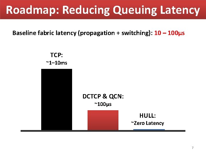 Roadmap: Reducing Queuing Latency Baseline fabric latency (propagation + switching): 10 – 100μs TCP: Roadmap: Reducing Queuing Latency Baseline fabric latency (propagation + switching): 10 – 100μs TCP:
