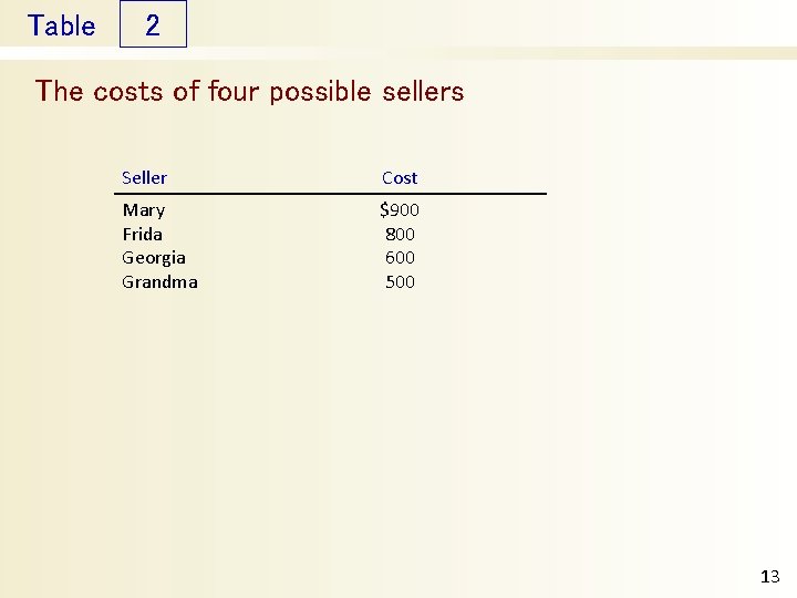 Table 2 The costs of four possible sellers Seller Cost Mary Frida Georgia Grandma