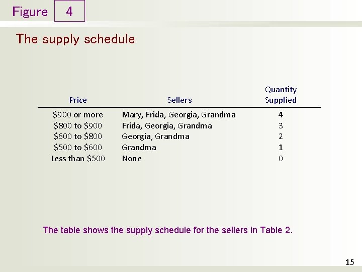 Figure 4 The supply schedule Price Sellers Quantity Supplied $900 or more $800 to