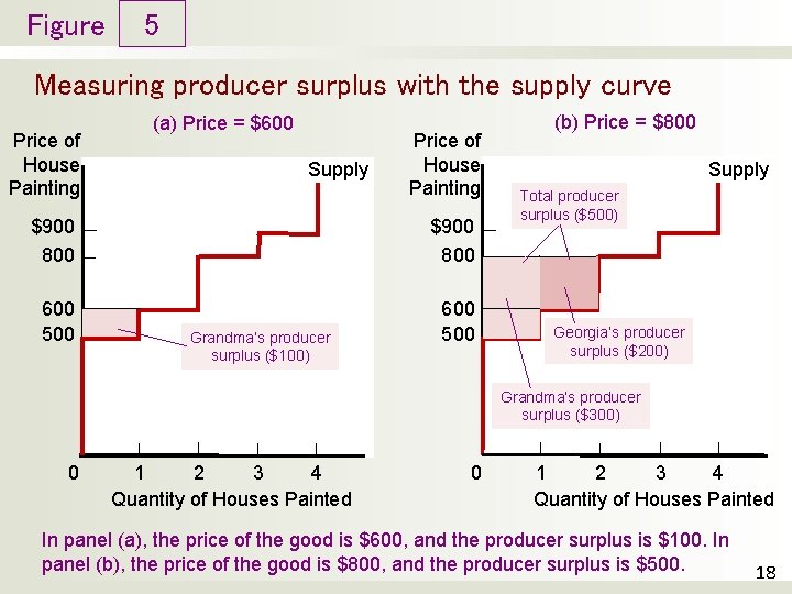 Figure 5 Measuring producer surplus with the supply curve Price of House Painting (a)
