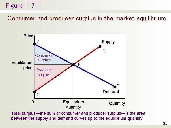 Figure 7 Consumer and producer surplus in the market equilibrium Price Supply A D