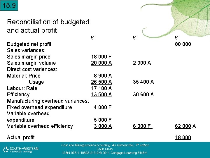 15. 9 Reconciliation of budgeted and actual profit Budgeted net profit Sales variances: Sales