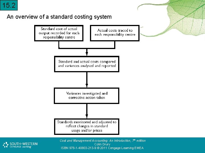15. 2 An overview of a standard costing system Cost and Management Accounting: An