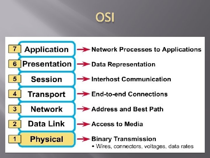 OSI 
