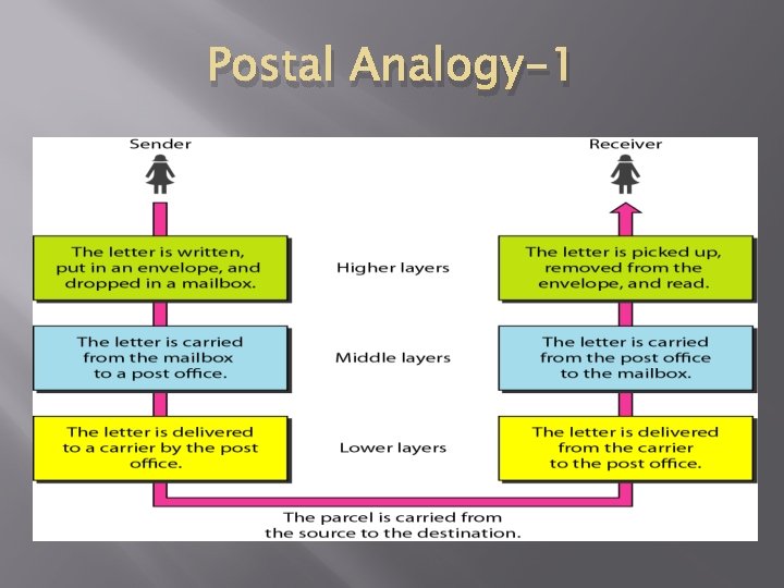 Postal Analogy-1 