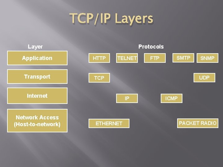 TCP/IP Layers Layer Protocols Application HTTP Transport TCP TELNET Internet Network Access (Host-to-network) SMTP